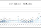 Covid-19 cases in Sri Lanka rise after largest 24-hour increase on Monday