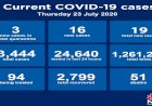 NSW recorded 19 new Covid cases including 1 year old child over night