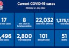 New South Wales records 17 new coronavirus cases