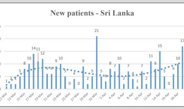 Curfew extended in Colombo amid  spike in fresh cases