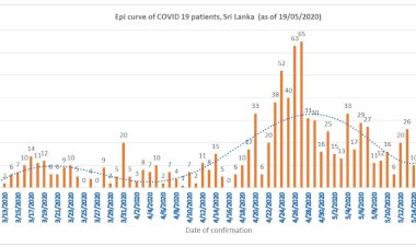Sri Lanka’s COVID-19 cases exceeds 1,000