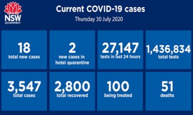 Sydney coronavirus cluster grows as NSW records 18 new cases overnight