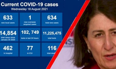 NSW records 633 new COVID-19 cases & Three deaths