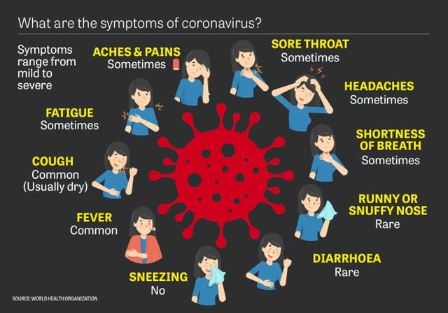 Coronavirus symptoms and what should you do if you have it