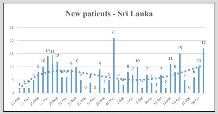 Curfew extended in Colombo amid  spike in fresh cases