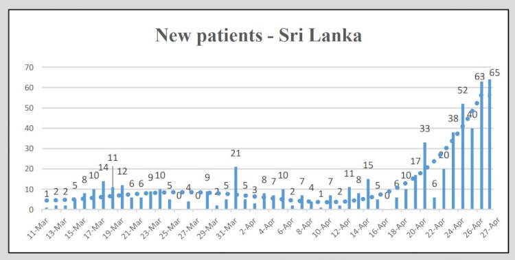 Covid-19 cases in Sri Lanka rise after largest 24-hour increase on Monday