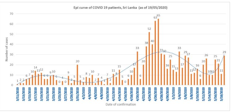Sri Lanka’s COVID-19 cases exceeds 1,000