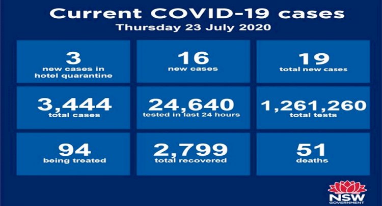 NSW recorded 19 new Covid cases including 1 year old child over night