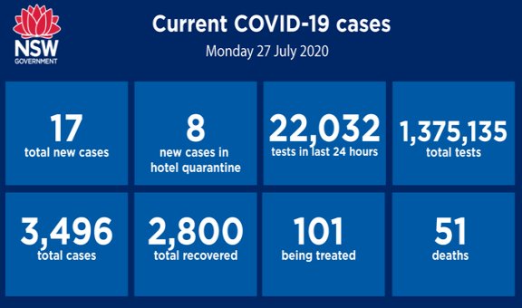 New South Wales records 17 new coronavirus cases