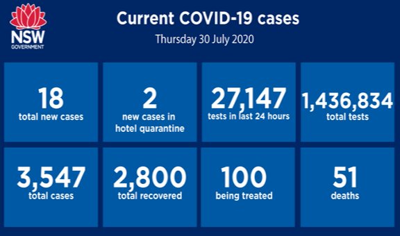 Sydney coronavirus cluster grows as NSW records 18 new cases overnight