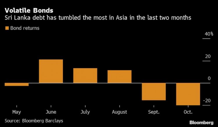 Sri Lanka debt tumbled from best to worst in Asia due to Covid