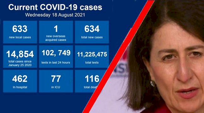 NSW records 633 new COVID-19 cases & Three deaths