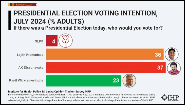 Anura Kumara and Sajith Premadasa lead neck and neck according to the  Opinion poll published today